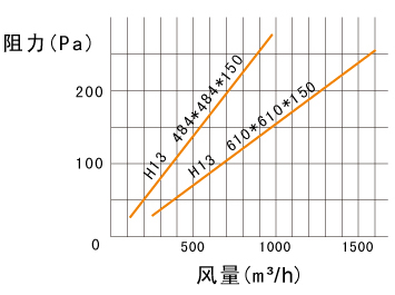 可弃式高效送风单元阻力说明
