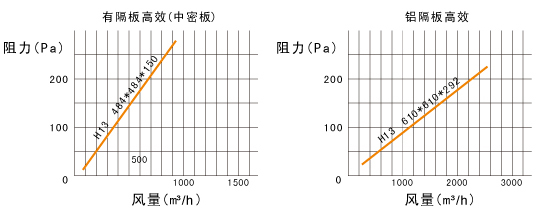 铝隔板高效过滤器阻力图