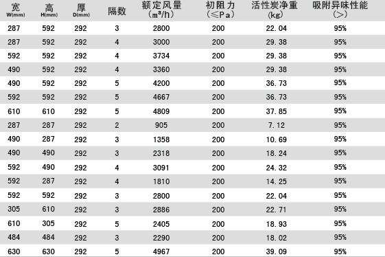 箱式活性炭过滤器参数说明